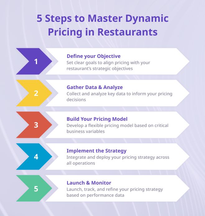 Dynamic Pricing : Science et Éthique